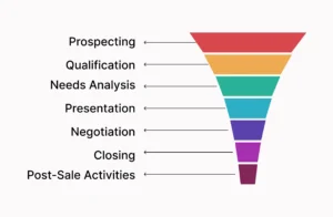 Sales Pipeline graphic